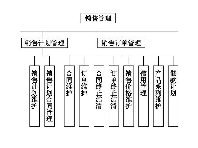 erp销售管理系统的功能模块以及和其它模块的关系ppt_word文档在线阅