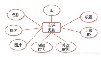 o2o校园商铺平台开发mysql数据库