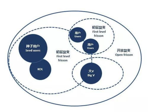 社交裂变式营销 – 增长黑客的杀手锏