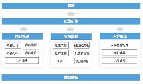 b2b营销平台搭建实战 四 千人千面 的官网内容营销体系